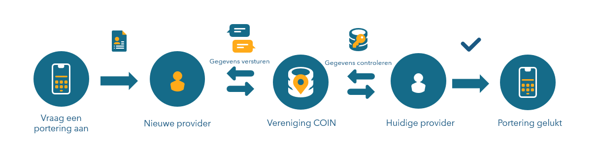 Stappen van een nummerportering: aanvraag, nieuwe provider, Vereniging COIN, huidige provider en geslaagde portering